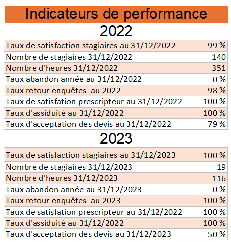 Indicateur de satisfaction 2022-2023