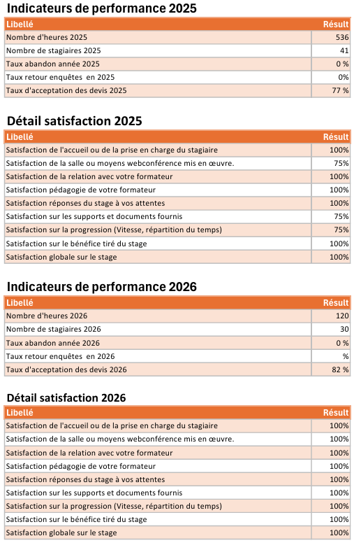 Indicateurs et Satisfaction